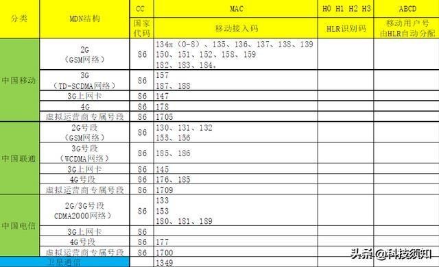 为什么国内的手机号都是11位数每个数字代什么看完涨知识了！